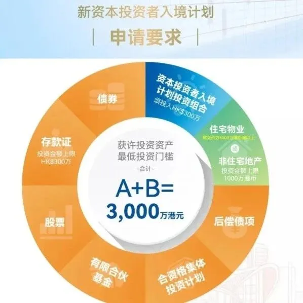 香港投资者入境计划2026年最新政策变革，3000万港币从申请、投资到永居的全攻略