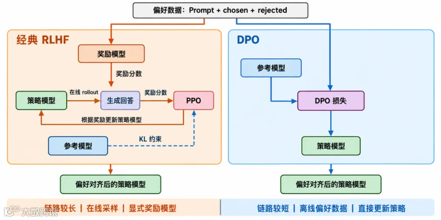 图 5：经典 RLHF 与 DPO 的训练链路对比