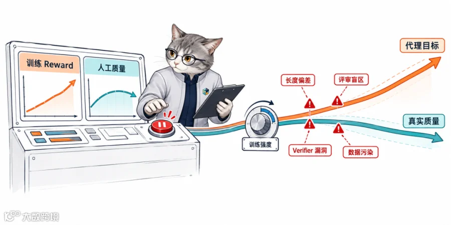 图 9：训练代理目标与真实质量的偏离