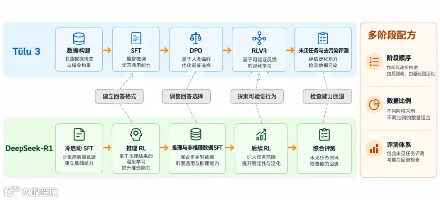 图 8：Tülu 3 与 DeepSeek-R1 的多阶段后训练路线