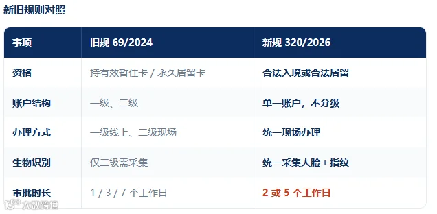 VNeID 改革要点图示