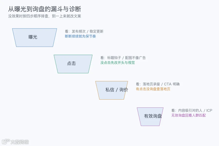 图：funnel diagnosis