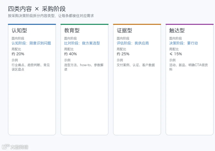 图：content type matrix