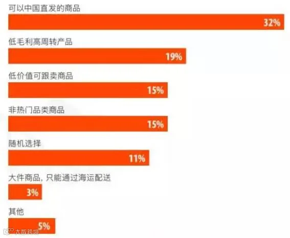 跨境电商卖家生存现状调查分析报告