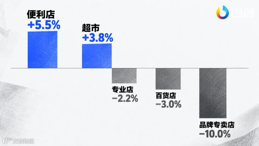 配图一｜五个业态，两个方向