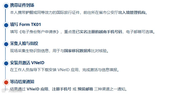 VNeID 申请流程图