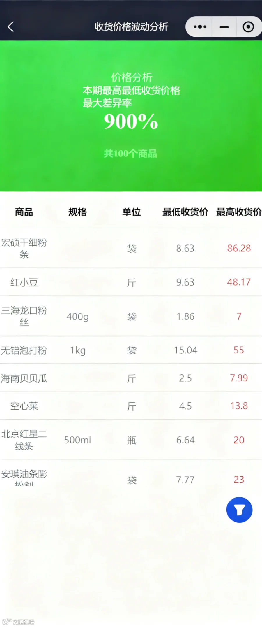 收货价格波动