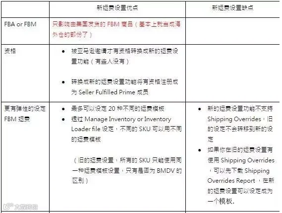 亚马逊新配送FBM运费设置教程