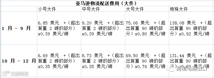 亚马逊发FBA费用多少?FBA费用怎么算