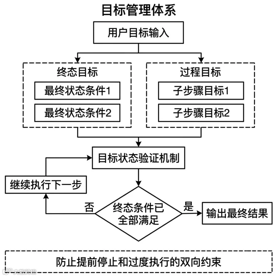 Agent目标体系结构