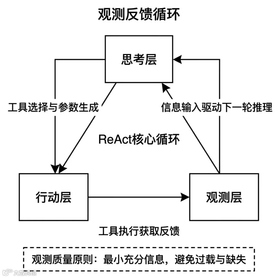 Agent观测反馈循环