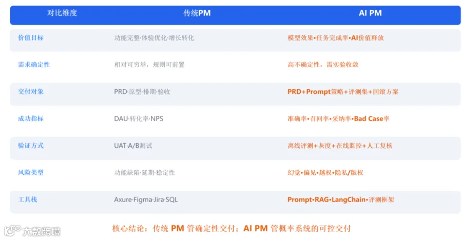 一文讲解AI产品经理岗位：扒了5家招聘，挨个看大厂招聘JD，我给你个结论（附赠调研报告PPT）-5.png