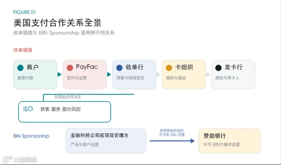 收单链路中的角色关系与BIN Sponsorship