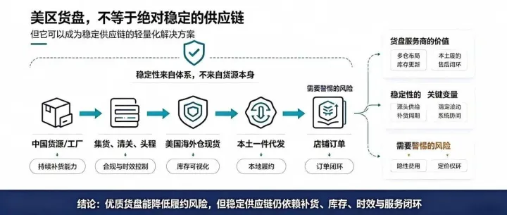 美国本土货盘等于稳定供应链？