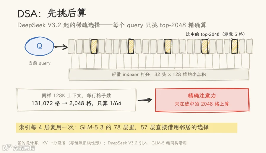 图13：DSA，先挑后算