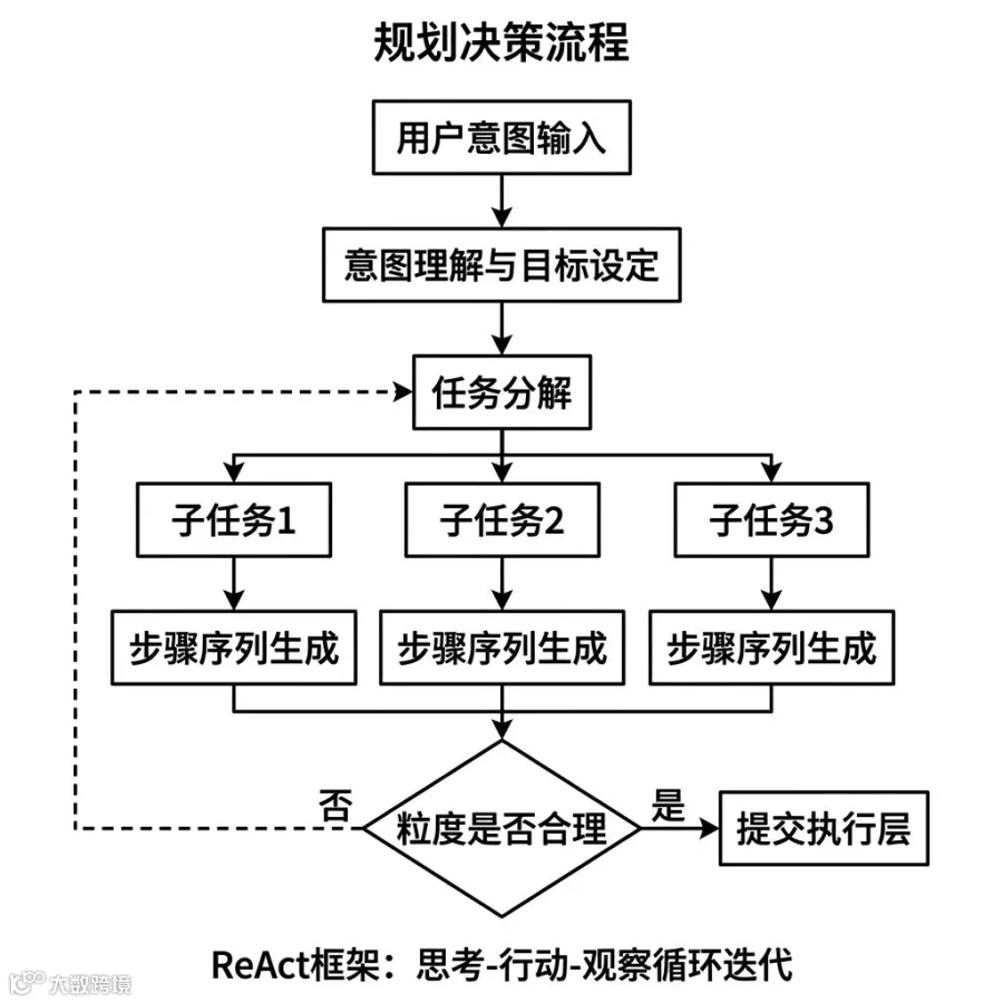 Agent规划执行循环
