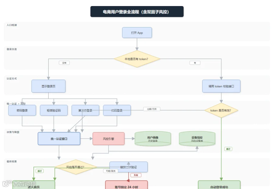 用户登录流程