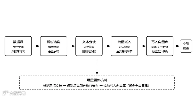 索引构建链路