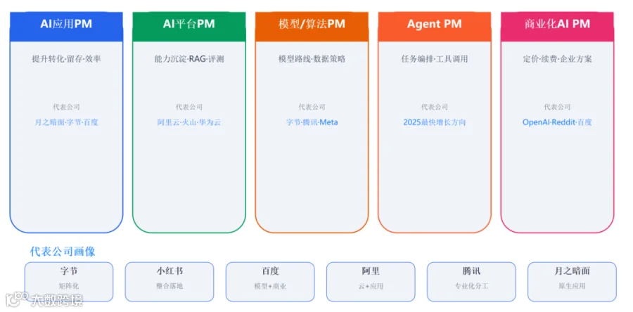 一文讲解AI产品经理岗位：扒了5家招聘，挨个看大厂招聘JD，我给你个结论（附赠调研报告PPT）-4.png