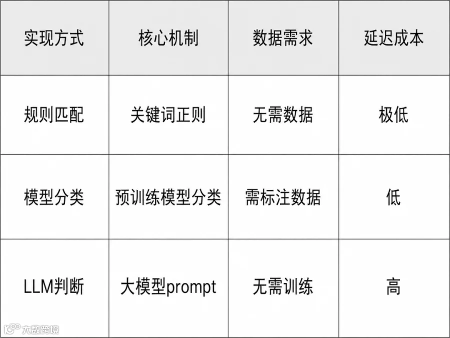 意图识别三种实现方式对比