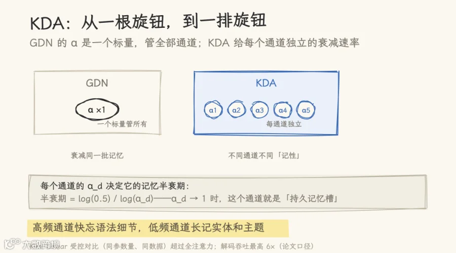 图10：KDA，从一根旋钮到一排旋钮