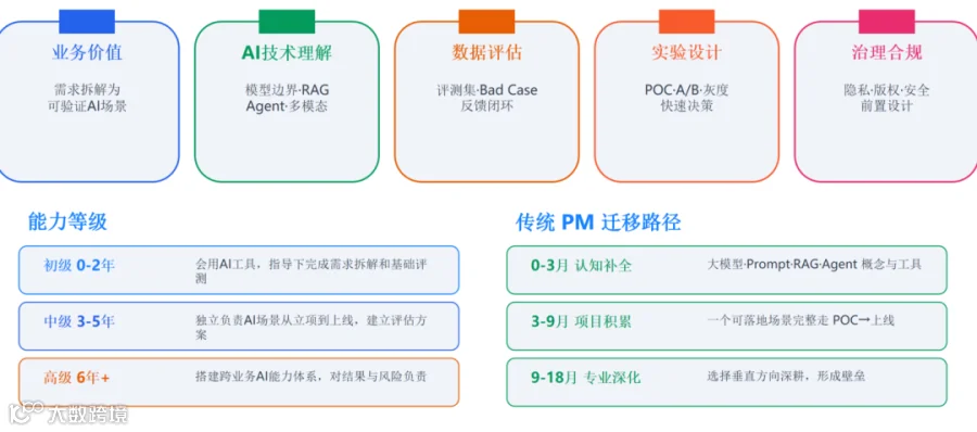 一文讲解AI产品经理岗位：扒了5家招聘，挨个看大厂招聘JD，我给你个结论（附赠调研报告PPT）-7.png