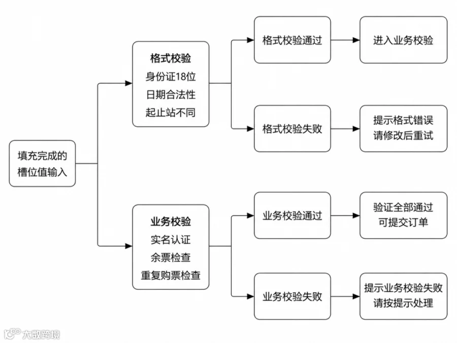 槽位验证机制示意图
