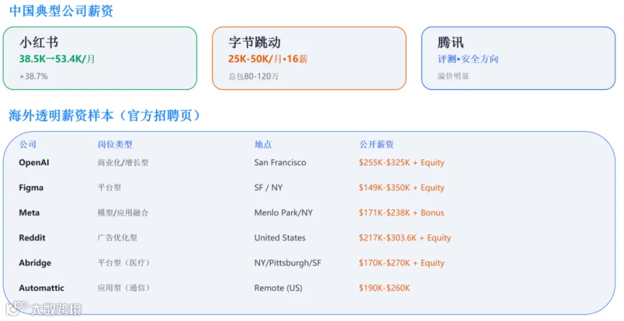 一文讲解AI产品经理岗位：扒了5家招聘，挨个看大厂招聘JD，我给你个结论（附赠调研报告PPT）-1.png