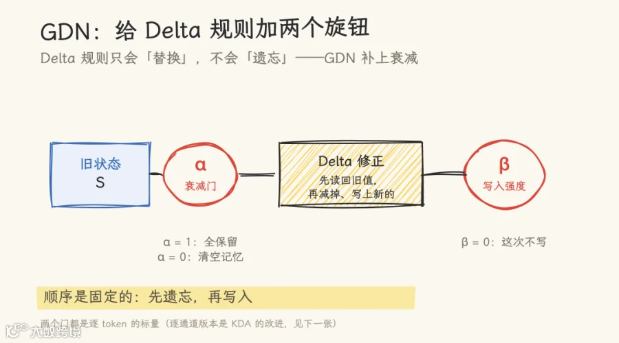 图9：GDN，给 Delta 规则加两个旋钮