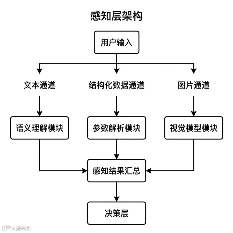 Agent感知层输入通道架构