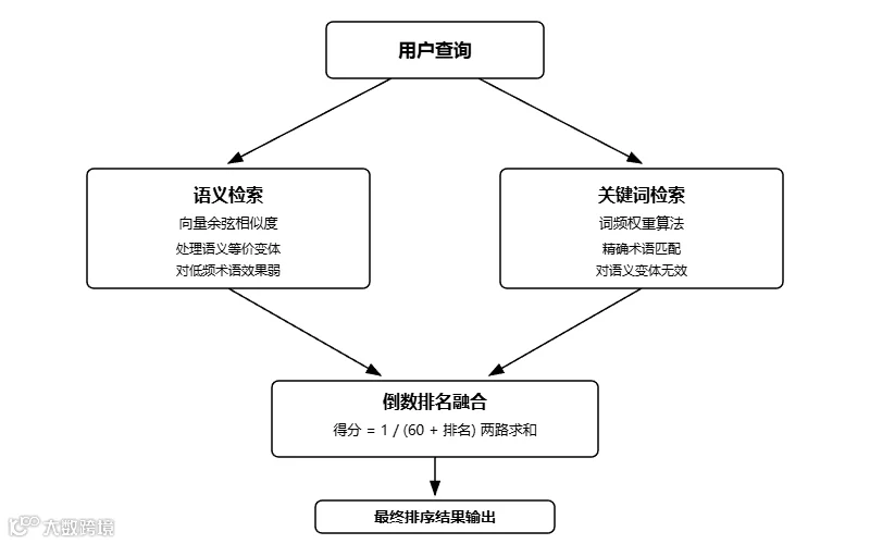 混合检索融合机制