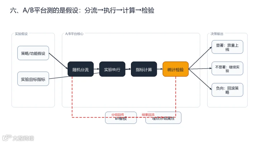 article-images/06-AB平台测假设-系统框架图.png