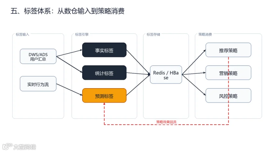 article-images/05-标签体系输入变量-系统框架图.png