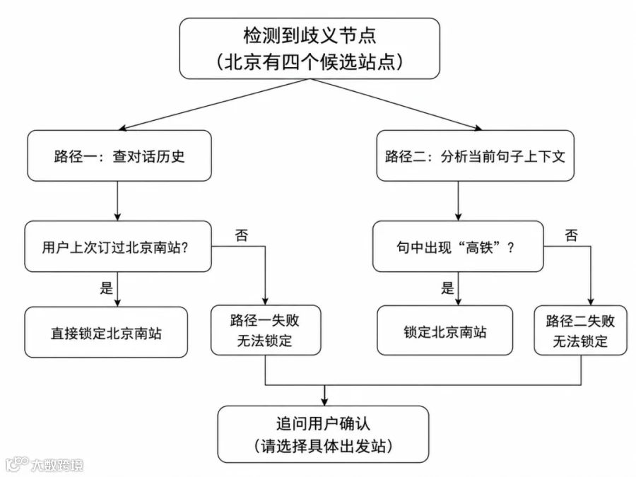 实体消歧决策流程图
