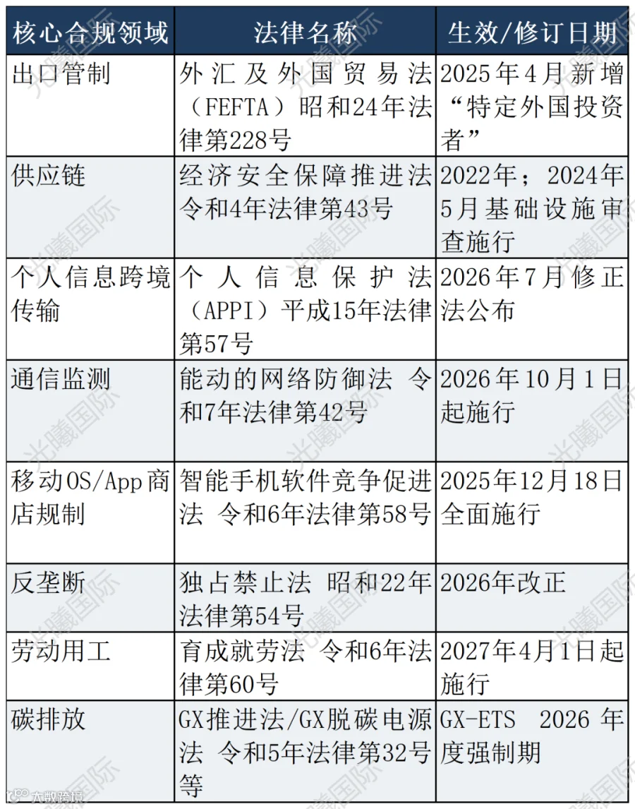 核心合规义务