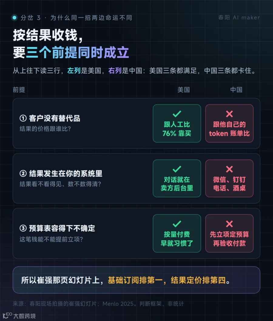 从上往下读三行，左列是美国，右列是中国：美国三条都满足，中国三条都卡住