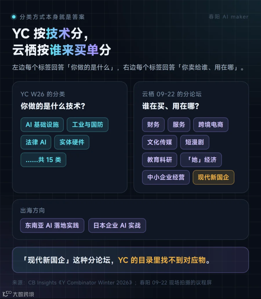 左边每个标签回答「你做的是什么」，右边每个标签回答「你卖给谁、用在哪」