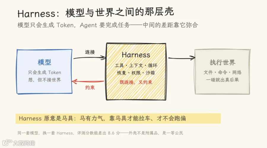 图1：Harness，模型与执行世界之间的那层壳