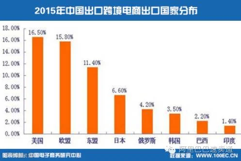2015-2016年出口跨境电商报告