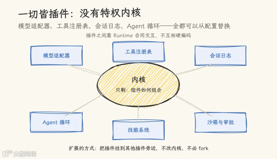 图2：一切皆插件，没有特权内核