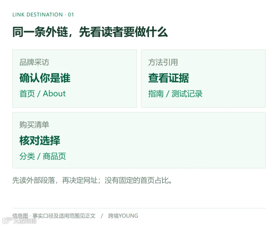 同一条外链，先看读者要做什么