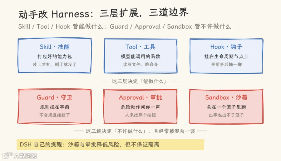 图3：三层扩展与三道边界