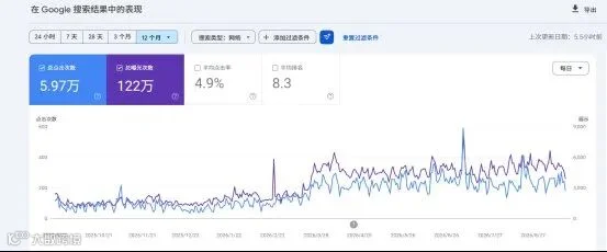 谷歌搜索表现数据