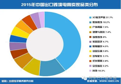 2015-2016年出口跨境电商报告