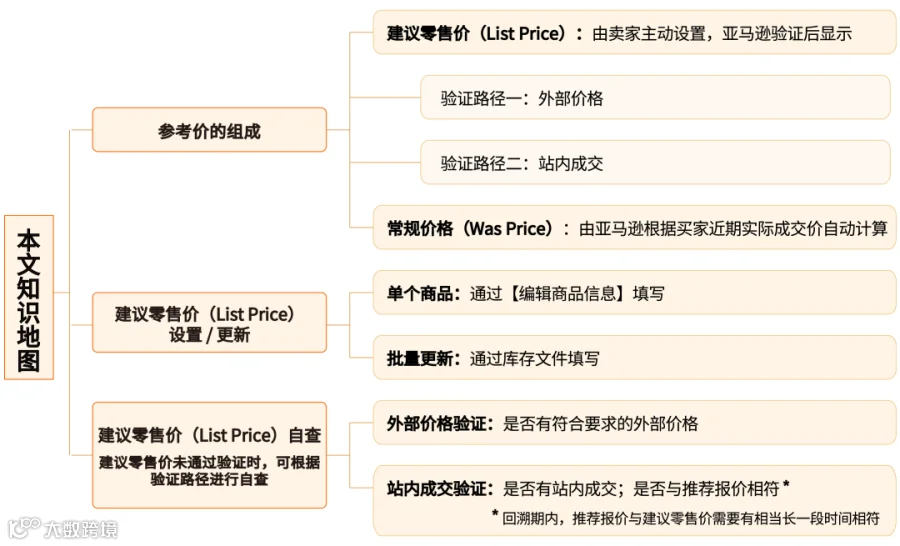建议零售价导读图