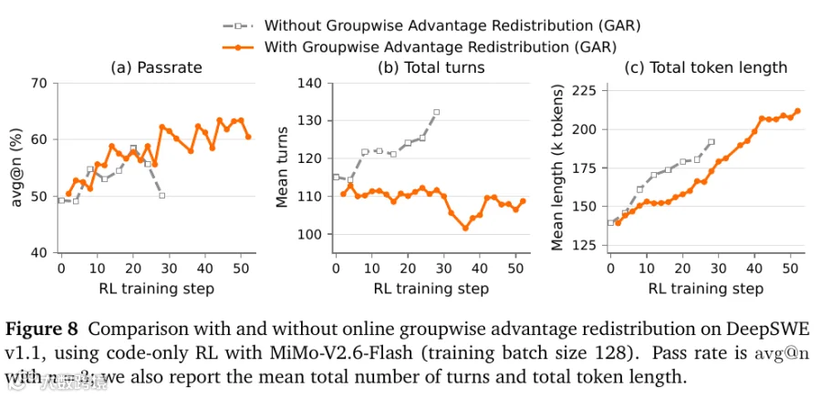 报告图 8：Flash 纯代码 RL 的 GAR 消融。橙线为使用 GAR，三列依次是通过率、交互轮数和生成长度；注意长度仍在增长。来源：小米官方技术报告，第 19 页。