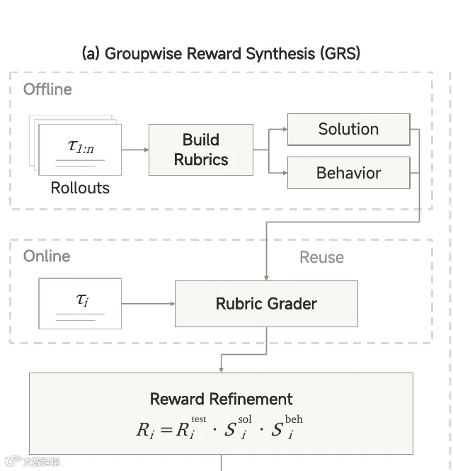 报告图 7a：GRS 先离线形成任务标准，在线对新轨迹细化奖励。原 PDF 图 7 左半幅，来源：小米官方技术报告，第 17 页。