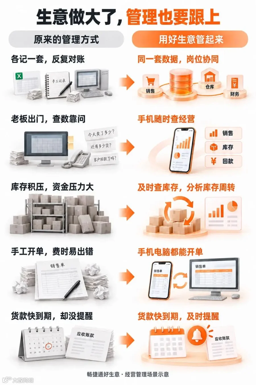 好生意经营管理五组对比：数据协同、手机查经营、库存周转分析、手机电脑开单、货款到期前提醒