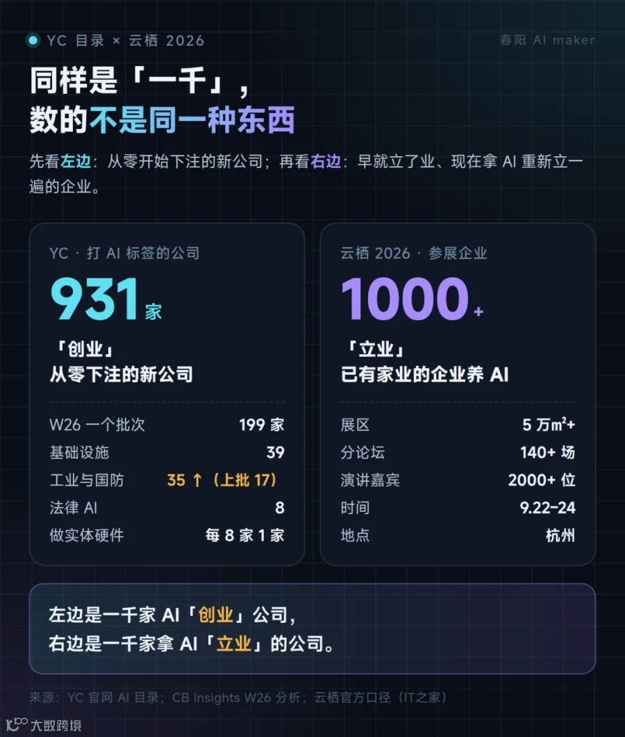 左边是 YC 那近千家，右边是云栖那 1000 家——先看两边底下那几行小字，数的东西完全不一样