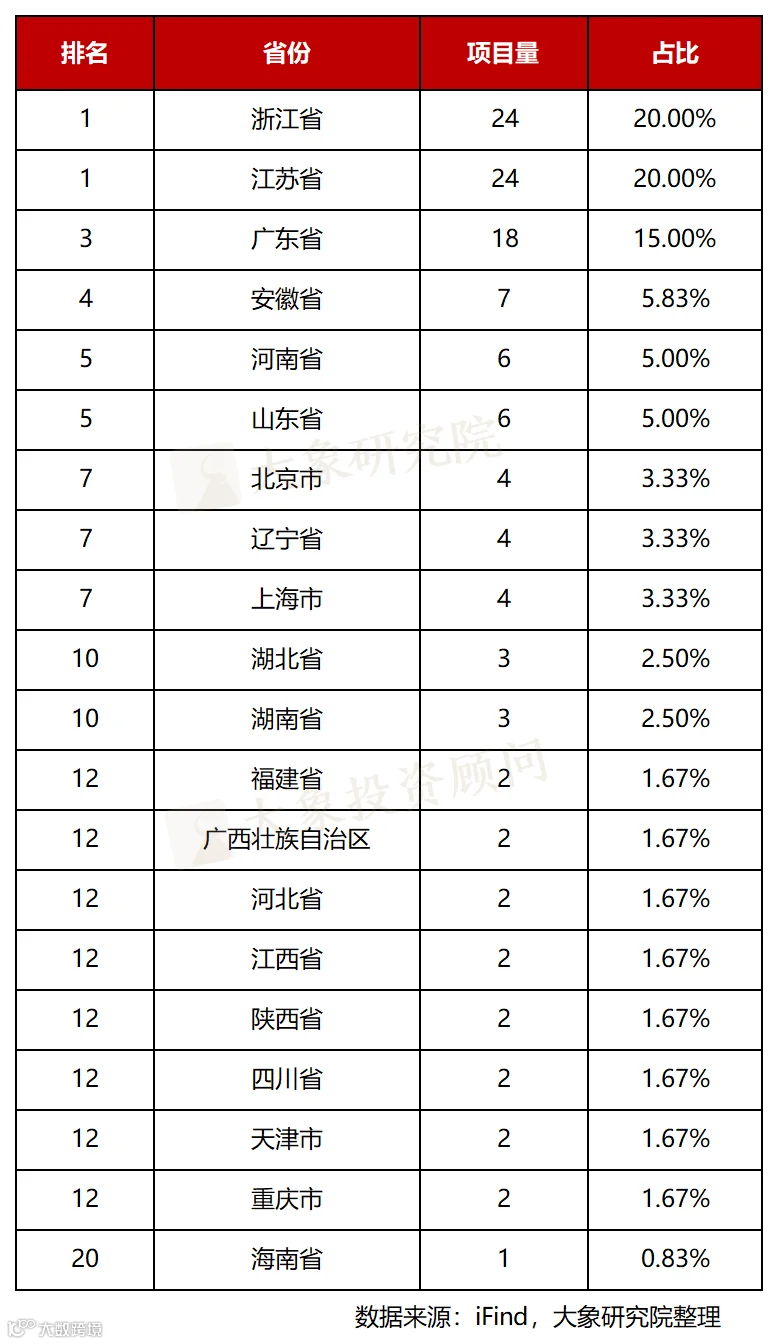 各省上市项目量排名